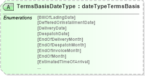 XSD Diagram of TermsBasisDateType in schema papinetcommondefsv2r40_xsd (papiNet - e-business standard for the paper and forest industry)