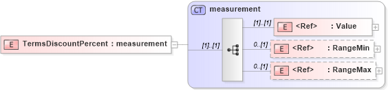 XSD Diagram of TermsDiscountPercent in schema papinetcommondefsv2r40_xsd (papiNet - e-business standard for the paper and forest industry)