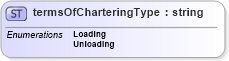 XSD Diagram of termsOfCharteringType in schema papinetcommondefsv2r40_xsd (papiNet - e-business standard for the paper and forest industry)