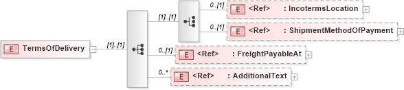 XSD Diagram of TermsOfDelivery in schema papinetcommondefsv2r40_xsd (papiNet - e-business standard for the paper and forest industry)