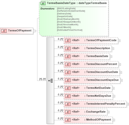 XSD Diagram of TermsOfPayment in schema papinetcommondefsv2r40_xsd (papiNet - e-business standard for the paper and forest industry)