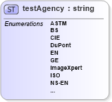 XSD Diagram of testAgency in schema papinetcommondefsv2r40_xsd (papiNet - e-business standard for the paper and forest industry)