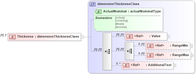 XSD Diagram of Thickness in schema papinetcommondefsv2r40_xsd (papiNet - e-business standard for the paper and forest industry)
