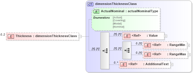 XSD Diagram of Thickness in schema papinetcommondefsv2r40_xsd (papiNet - e-business standard for the paper and forest industry)