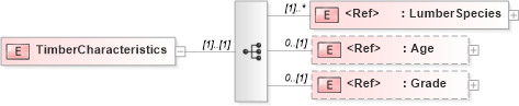 XSD Diagram of TimberCharacteristics in schema papinetcommondefsv2r40_xsd (papiNet - e-business standard for the paper and forest industry)
