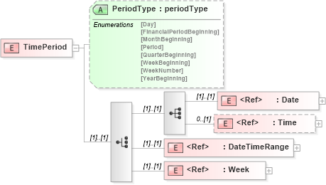 XSD Diagram of TimePeriod in schema papinetcommondefsv2r40_xsd (papiNet - e-business standard for the paper and forest industry)