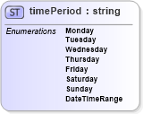 XSD Diagram of timePeriod in schema papinetcommondefsv2r40_xsd (papiNet - e-business standard for the paper and forest industry)