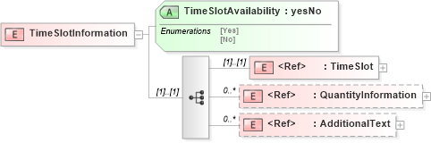 XSD Diagram of TimeSlotInformation in schema papinetcommondefsv2r40_xsd (papiNet - e-business standard for the paper and forest industry)