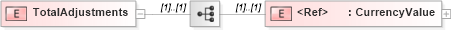 XSD Diagram of TotalAdjustments in schema papinetcommondefsv2r40_xsd (papiNet - e-business standard for the paper and forest industry)
