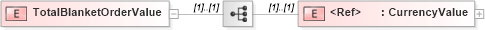 XSD Diagram of TotalBlanketOrderValue in schema papinetcommondefsv2r40_xsd (papiNet - e-business standard for the paper and forest industry)