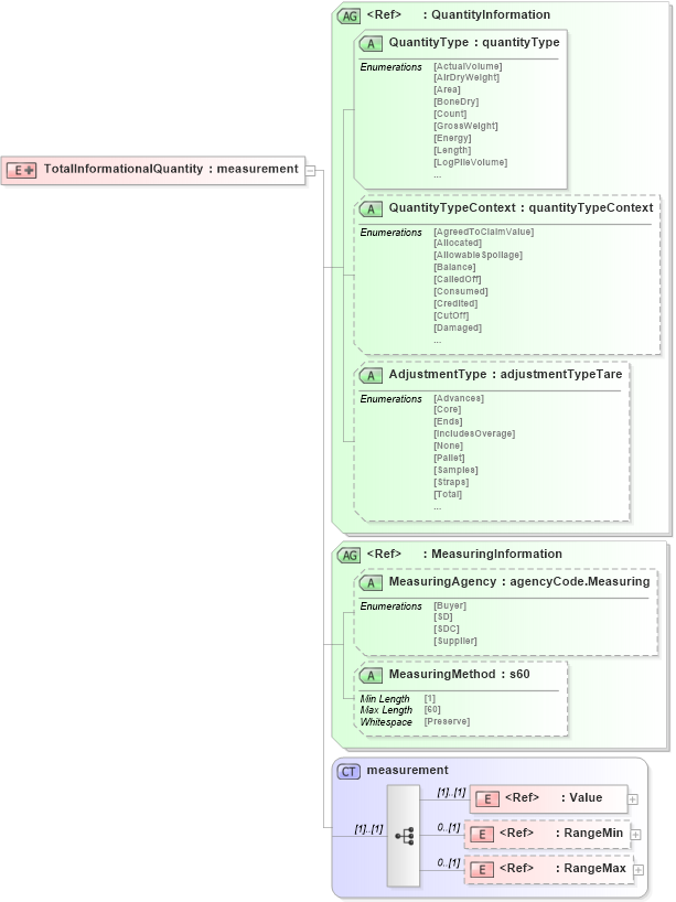 XSD Diagram of TotalInformationalQuantity in schema papinetcommondefsv2r40_xsd (papiNet - e-business standard for the paper and forest industry)