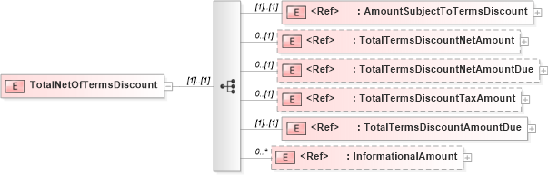 XSD Diagram of TotalNetOfTermsDiscount in schema papinetcommondefsv2r40_xsd (papiNet - e-business standard for the paper and forest industry)