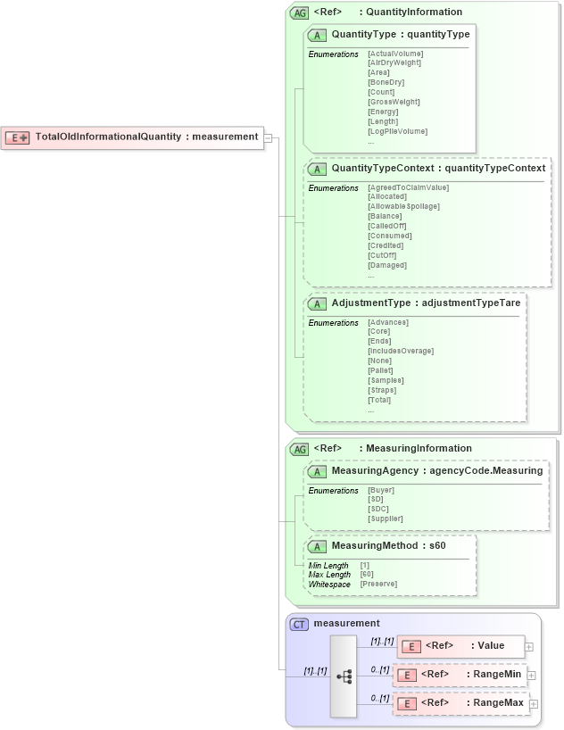 XSD Diagram of TotalOldInformationalQuantity in schema papinetcommondefsv2r40_xsd (papiNet - e-business standard for the paper and forest industry)