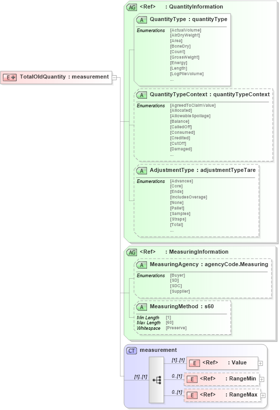 XSD Diagram of TotalOldQuantity in schema papinetcommondefsv2r40_xsd (papiNet - e-business standard for the paper and forest industry)