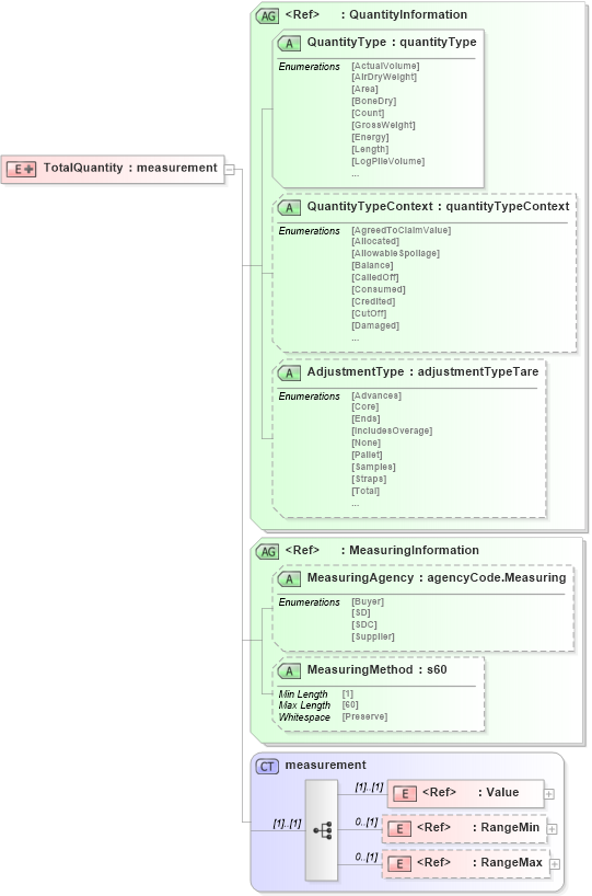 XSD Diagram of TotalQuantity in schema papinetcommondefsv2r40_xsd (papiNet - e-business standard for the paper and forest industry)