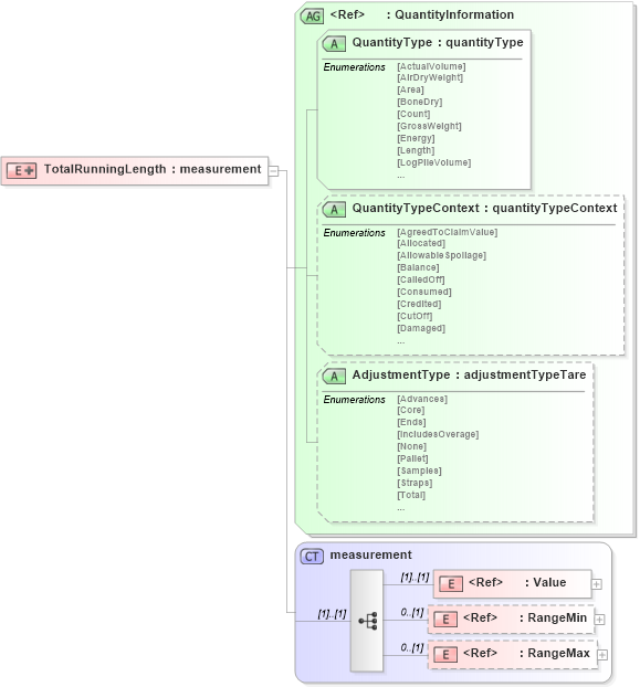 XSD Diagram of TotalRunningLength in schema papinetcommondefsv2r40_xsd (papiNet - e-business standard for the paper and forest industry)