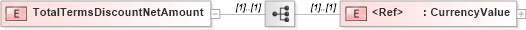 XSD Diagram of TotalTermsDiscountNetAmount in schema papinetcommondefsv2r40_xsd (papiNet - e-business standard for the paper and forest industry)