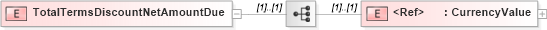 XSD Diagram of TotalTermsDiscountNetAmountDue in schema papinetcommondefsv2r40_xsd (papiNet - e-business standard for the paper and forest industry)