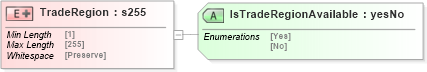 XSD Diagram of TradeRegion in schema papinetcommondefsv2r40_xsd (papiNet - e-business standard for the paper and forest industry)