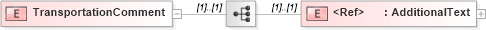 XSD Diagram of TransportationComment in schema papinetcommondefsv2r40_xsd (papiNet - e-business standard for the paper and forest industry)