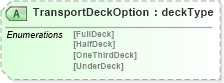 XSD Diagram of TransportDeckOption in schema papinetcommondefsv2r40_xsd (papiNet - e-business standard for the paper and forest industry)