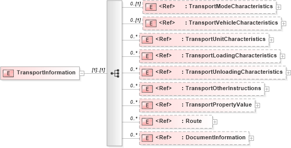 XSD Diagram of TransportInformation in schema papinetcommondefsv2r40_xsd (papiNet - e-business standard for the paper and forest industry)