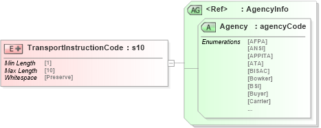 XSD Diagram of TransportInstructionCode in schema papinetcommondefsv2r40_xsd (papiNet - e-business standard for the paper and forest industry)