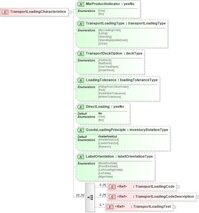 XSD Diagram of TransportLoadingCharacteristics in schema papinetcommondefsv2r40_xsd (papiNet - e-business standard for the paper and forest industry)