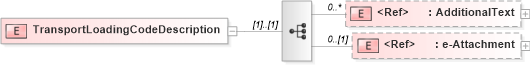 XSD Diagram of TransportLoadingCodeDescription in schema papinetcommondefsv2r40_xsd (papiNet - e-business standard for the paper and forest industry)