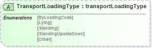 XSD Diagram of TransportLoadingType in schema papinetcommondefsv2r40_xsd (papiNet - e-business standard for the paper and forest industry)