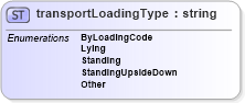 XSD Diagram of transportLoadingType in schema papinetcommondefsv2r40_xsd (papiNet - e-business standard for the paper and forest industry)