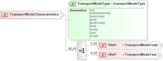 XSD Diagram of TransportModeCharacteristics in schema papinetcommondefsv2r40_xsd (papiNet - e-business standard for the paper and forest industry)