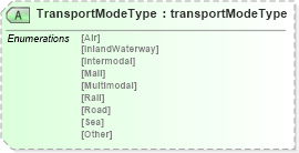 XSD Diagram of TransportModeType in schema papinetcommondefsv2r40_xsd (papiNet - e-business standard for the paper and forest industry)