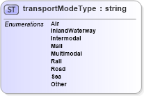 XSD Diagram of transportModeType in schema papinetcommondefsv2r40_xsd (papiNet - e-business standard for the paper and forest industry)