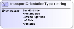 XSD Diagram of transportOrientationType in schema papinetcommondefsv2r40_xsd (papiNet - e-business standard for the paper and forest industry)