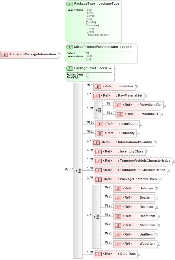 XSD Diagram of TransportPackageInformation in schema papinetcommondefsv2r40_xsd (papiNet - e-business standard for the paper and forest industry)