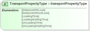 XSD Diagram of TransportPropertyType in schema papinetcommondefsv2r40_xsd (papiNet - e-business standard for the paper and forest industry)