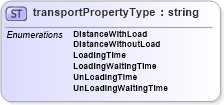 XSD Diagram of transportPropertyType in schema papinetcommondefsv2r40_xsd (papiNet - e-business standard for the paper and forest industry)