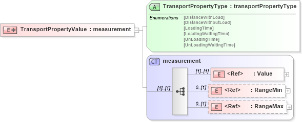 XSD Diagram of TransportPropertyValue in schema papinetcommondefsv2r40_xsd (papiNet - e-business standard for the paper and forest industry)