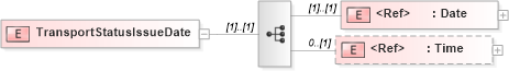 XSD Diagram of TransportStatusIssueDate in schema papinetcommondefsv2r40_xsd (papiNet - e-business standard for the paper and forest industry)