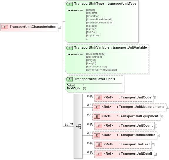 XSD Diagram of TransportUnitCharacteristics in schema papinetcommondefsv2r40_xsd (papiNet - e-business standard for the paper and forest industry)
