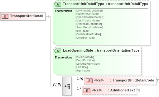 XSD Diagram of TransportUnitDetail in schema papinetcommondefsv2r40_xsd (papiNet - e-business standard for the paper and forest industry)