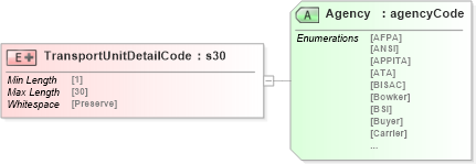 XSD Diagram of TransportUnitDetailCode in schema papinetcommondefsv2r40_xsd (papiNet - e-business standard for the paper and forest industry)