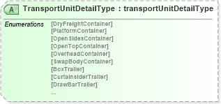 XSD Diagram of TransportUnitDetailType in schema papinetcommondefsv2r40_xsd (papiNet - e-business standard for the paper and forest industry)