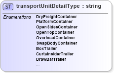 XSD Diagram of transportUnitDetailType in schema papinetcommondefsv2r40_xsd (papiNet - e-business standard for the paper and forest industry)
