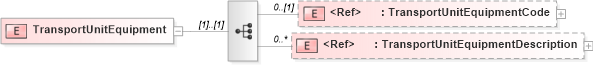 XSD Diagram of TransportUnitEquipment in schema papinetcommondefsv2r40_xsd (papiNet - e-business standard for the paper and forest industry)