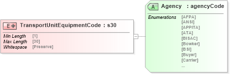 XSD Diagram of TransportUnitEquipmentCode in schema papinetcommondefsv2r40_xsd (papiNet - e-business standard for the paper and forest industry)