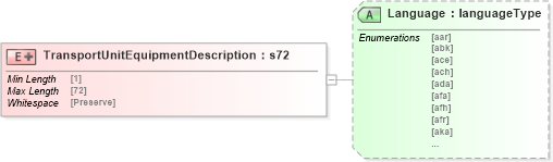 XSD Diagram of TransportUnitEquipmentDescription in schema papinetcommondefsv2r40_xsd (papiNet - e-business standard for the paper and forest industry)