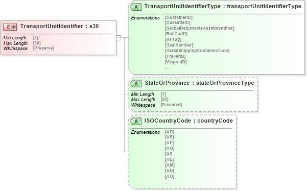 XSD Diagram of TransportUnitIdentifier in schema papinetcommondefsv2r40_xsd (papiNet - e-business standard for the paper and forest industry)