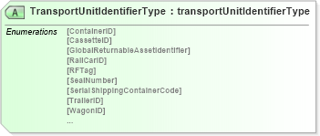 XSD Diagram of TransportUnitIdentifierType in schema papinetcommondefsv2r40_xsd (papiNet - e-business standard for the paper and forest industry)